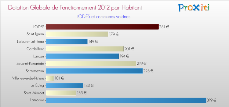 Montant des dotations globales de fonctionnement DGF par Habitant pour LODES et les communes proches Comparaison des des dotations globales de fonctionnement DGF par habitant pour LODES et les communes voisines