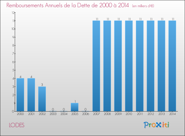 Evolution de l'annuité de la dette pour la commune de LODES de 2000 à 2014 Annuités de la dette pour LODES de 2000 à 2014