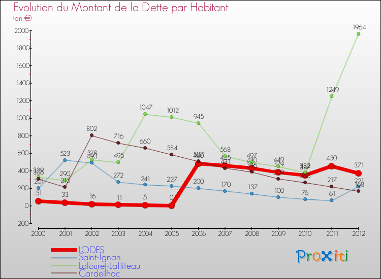 Evolution de la dette par habitant pour la commune de LODES et les communes proches de 2000 à 2012 Comparaison de la dette par habitant pour LODES et les communes voisines de 2000 à 2012