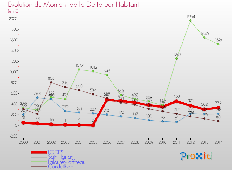 Evolution de la dette par habitant pour la commune de LODES et les communes proches de 2000 à 2014 Comparaison de la dette par habitant pour LODES et les communes voisines de 2000 à 2014