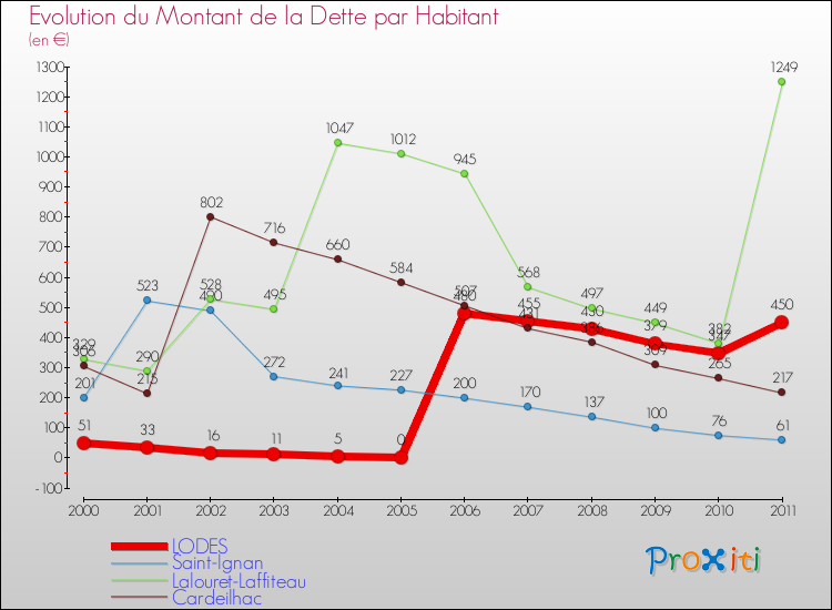 Evolution de la dette par habitant pour la commune de LODES et les communes proches Comparaison de la dette par habitant pour LODES et les communes voisines