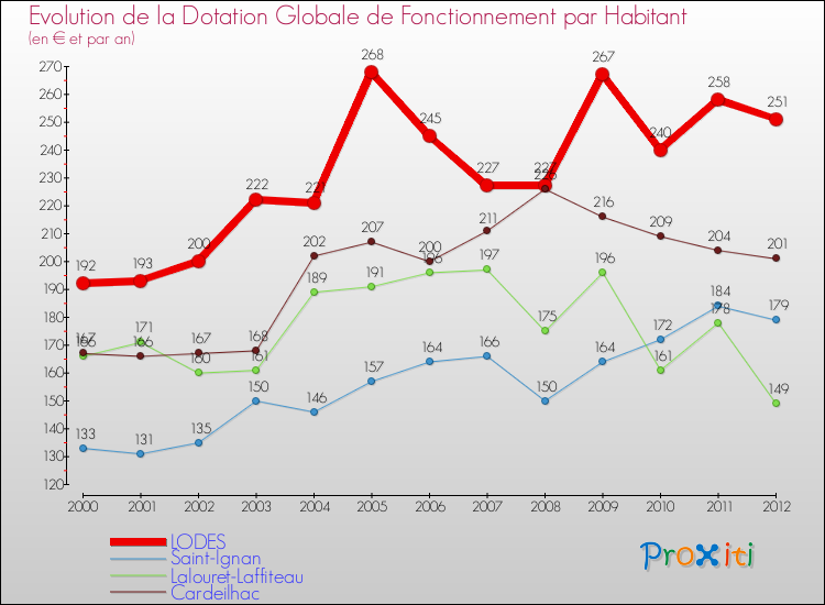 Evolution et montant de la dotation globale de fonctionnement par Habitant pour LODES et les communes proches Comparaison des dotations globales de fonctionnement par habitant pour LODES et les communes voisines