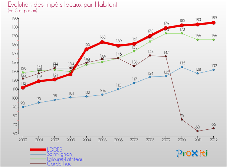 Evolution et montant des impôts locaux par Habitant pour LODES et les communes proches Comparaison des impôts locaux par habitant pour LODES et les communes voisines