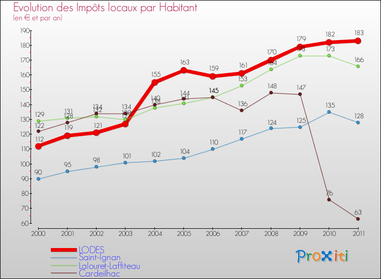 Evolution et montant des impôts locaux par Habitant pour LODES et les communes proches Comparaison des impôts locaux par habitant pour LODES et les communes voisines