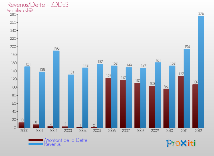Evolution comparée de la dette et des revenus pour la commune de LODES de 2000 à 2012 Comparaison de la dette et des revenus pour LODES de 2000 à 2012
