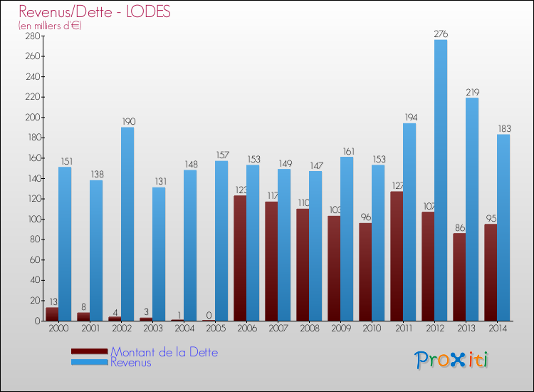 Evolution comparée de la dette et des revenus pour la commune de LODES de 2000 à 2014 Comparaison de la dette et des revenus pour LODES de 2000 à 2014