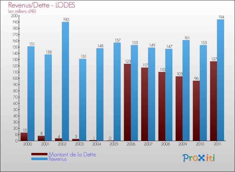 Evolution comparée de la dette et des revenus pour la commune de LODES de 2000 à 2011 Comparaison de la dette et des revenus pour LODES de 2000 à 2011