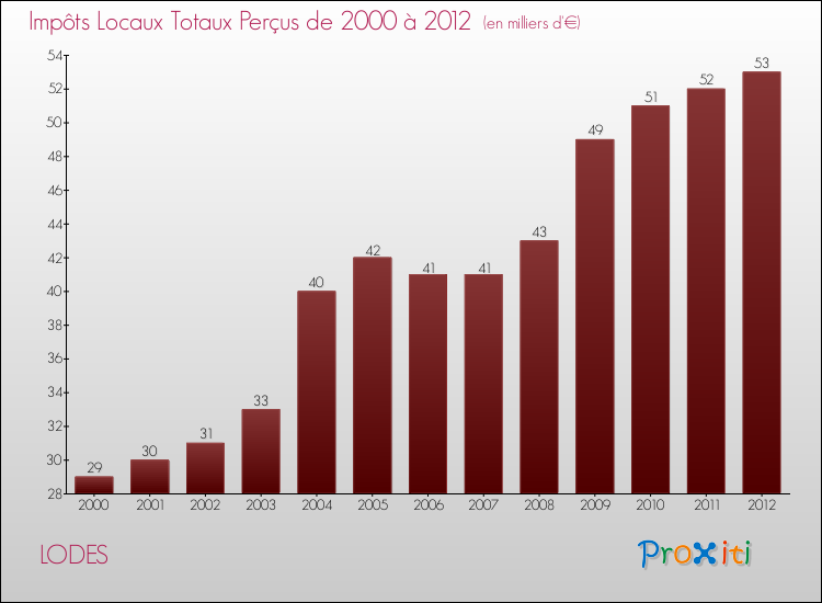 Evolution des Impôts Locaux pour la commune de LODES de 2000 à 2012 Evolution des Impôts Locaux pour LODES de 2000 à 2012