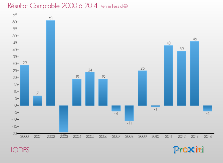 Evolution du résultat comptable pour la commune de LODES de 2000 à 2014 Evolution du résultat comptable pour LODES de 2000 à 2014