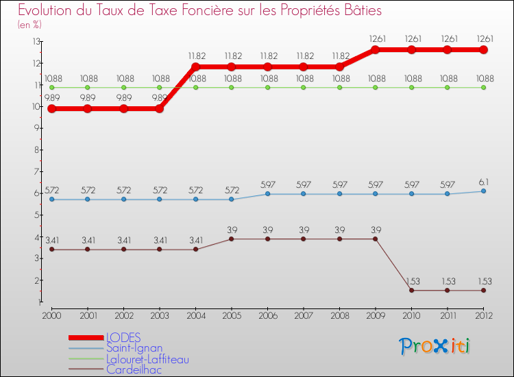 Evolution du taux de la taxe foncière sur le bati pour LODES et les communes proches de 2000 à 2012 Comparaison des taux de taxe foncière sur le bati pour LODES et les communes voisines de 2000 à 2012