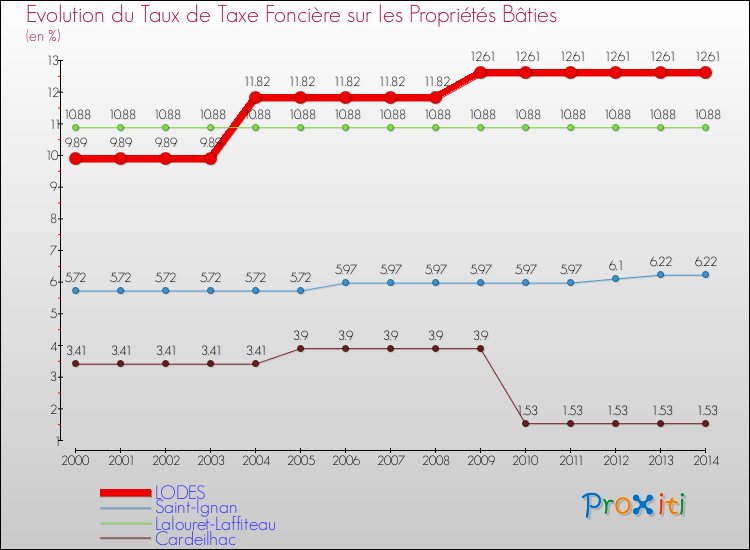 Evolution du taux de la taxe foncière sur le bati pour LODES et les communes proches de 2000 à 2014 Comparaison des taux de taxe foncière sur le bati pour LODES et les communes voisines de 2000 à 2014