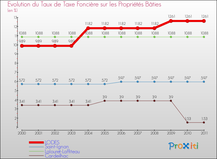 Evolution du taux de la taxe foncière sur le bati pour LODES et les communes proches Comparaison des taux de taxe foncière sur le bati pour LODES et les communes voisines