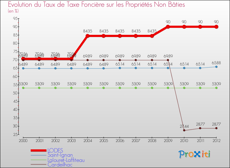 Evolution du taux de la taxe foncière sur les immeubles et terrains non batis pour LODES et les communes proches de 2000 à 2012 Comparaison des taux de la taxe foncière sur les immeubles et terrains non batis pour LODES et les communes voisines de 2000 à 2012