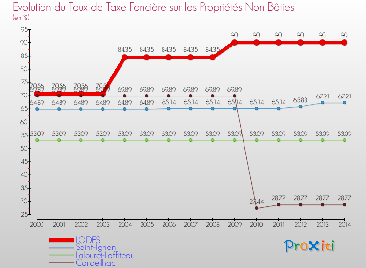 Evolution du taux de la taxe foncière sur les immeubles et terrains non batis pour LODES et les communes proches de 2000 à 2014 Comparaison des taux de la taxe foncière sur les immeubles et terrains non batis pour LODES et les communes voisines de 2000 à 2014