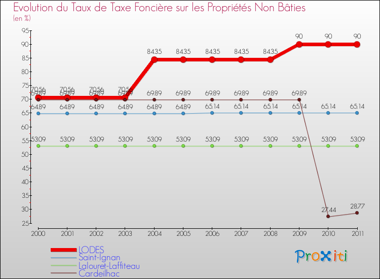 Evolution du taux de la taxe foncière sur les immeubles et terrains non batis pour LODES et les communes proches Comparaison des taux de la taxe foncière sur les immeubles et terrains non batis pour LODES et les communes voisines