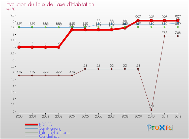 Evolution du taux de la taxe d'habitation pour LODES et les communes proches Comparaison des taux de la taxe d'habitation pour LODES et les communes voisines