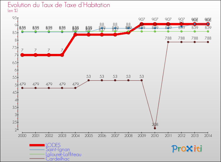 Evolution du taux de la taxe d'habitation pour LODES et les communes proches de 2000 à 2014 Comparaison des taux de la taxe d'habitation pour LODES et les communes voisines de 2000 à 2014
