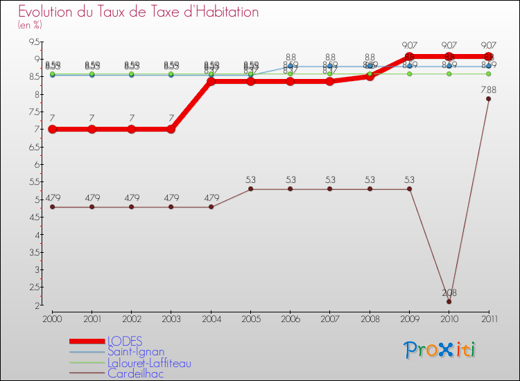 Evolution du taux de la taxe d'habitation pour LODES et les communes proches Comparaison des taux de la taxe d'habitation pour LODES et les communes voisines