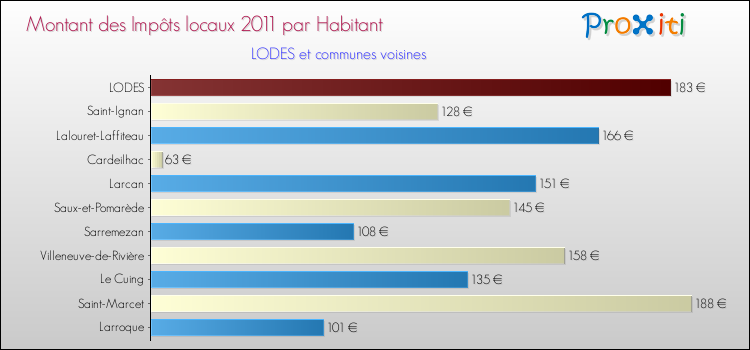 Montant des impôts locaux par Habitant pour LODES et les communes proches Comparaison des impôts locaux par habitant pour LODES et les communes voisines
