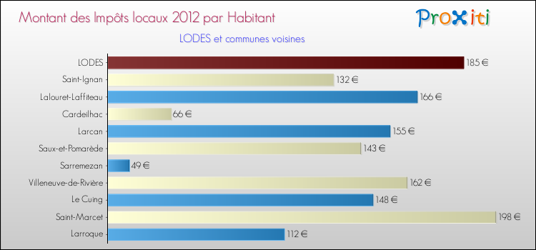 Montant des impôts locaux par Habitant pour LODES et les communes proches Comparaison des impôts locaux par habitant pour LODES et les communes voisines