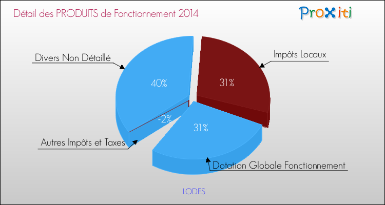 Décomposition du Budget de Fonctionnement 2014 de la commune de LODES Budget de Fonctionnement 2014 pour la commune de LODES