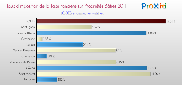 Taux d'imposition de la taxe foncière sur le bati 2011 pour LODES et les communes proches Comparaison des taux d'imposition de la taxe foncière sur le bati 2011 pour LODES et les communes voisines