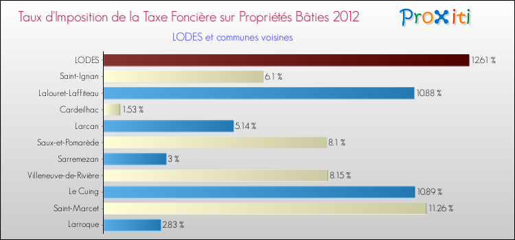 Taux d'imposition de la taxe foncière sur le bati 2012 pour LODES et les communes proches Comparaison des taux d'imposition de la taxe foncière sur le bati 2012 pour LODES et les communes voisines