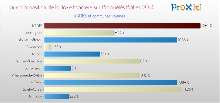 Taux d'imposition de la taxe foncière sur le bati 2014 pour LODES et les communes proches Comparaison des taux d'imposition de la taxe foncière sur le bati 2014 pour LODES et les communes voisines