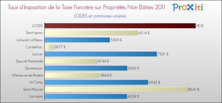 Taux d'imposition de la taxe foncière sur les immeubles et terrains non batis 2011 pour LODES et les communes proches Comparaison des taux d'imposition de la taxe foncière sur les immeubles et terrains non batis 2011 pour LODES et les communes voisines