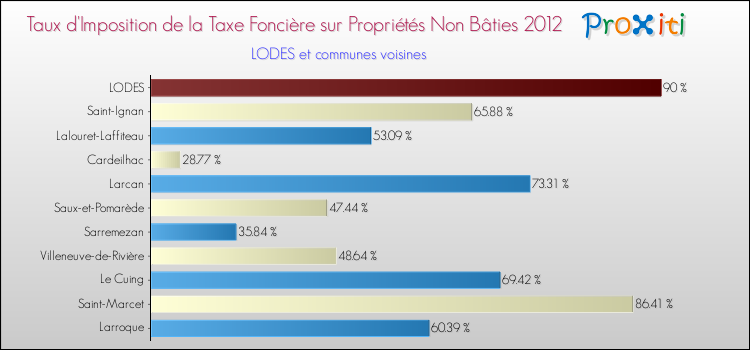 Taux d'imposition de la taxe foncière sur les immeubles et terrains non batis 2012 pour LODES et les communes proches Comparaison des taux d'imposition de la taxe foncière sur les immeubles et terrains non batis 2012 pour LODES et les communes voisines