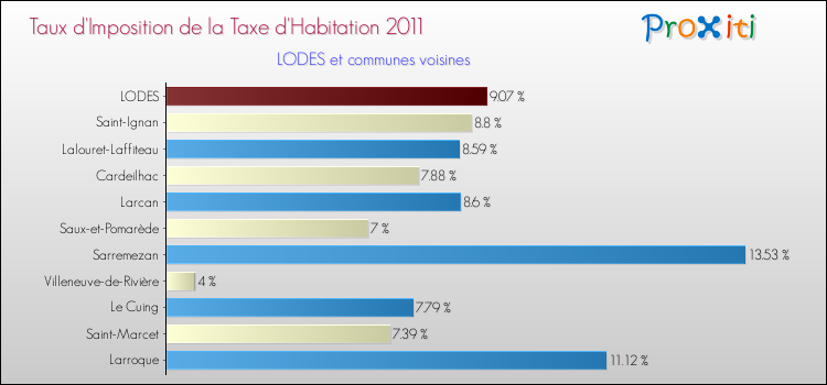 Taux d'imposition de la taxe d'habitation 2011 pour LODES et les communes proches Comparaison des taux d'imposition de la taxe d'habitation 2011 pour LODES et les communes voisines