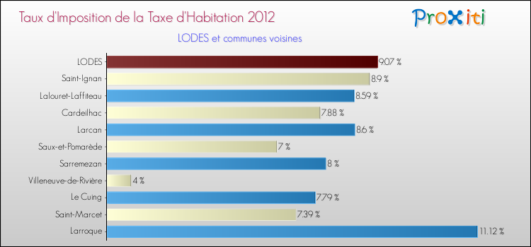 Taux d'imposition de la taxe d'habitation 2012 pour LODES et les communes proches Comparaison des taux d'imposition de la taxe d'habitation 2012 pour LODES et les communes voisines