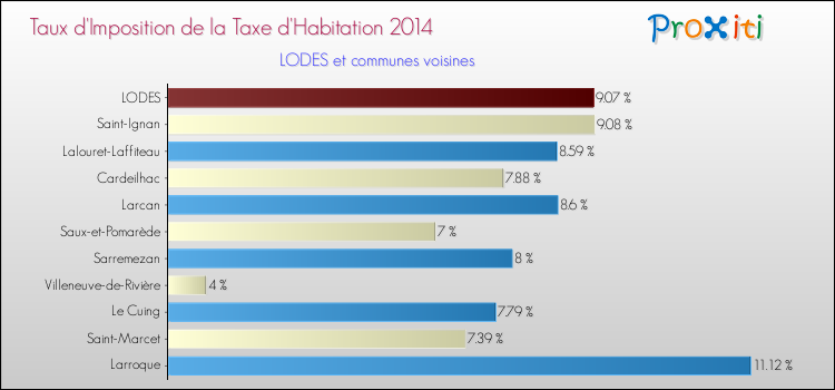 Taux d'imposition de la taxe d'habitation 2014 pour LODES et les communes proches Comparaison des taux d'imposition de la taxe d'habitation 2014 pour LODES et les communes voisines