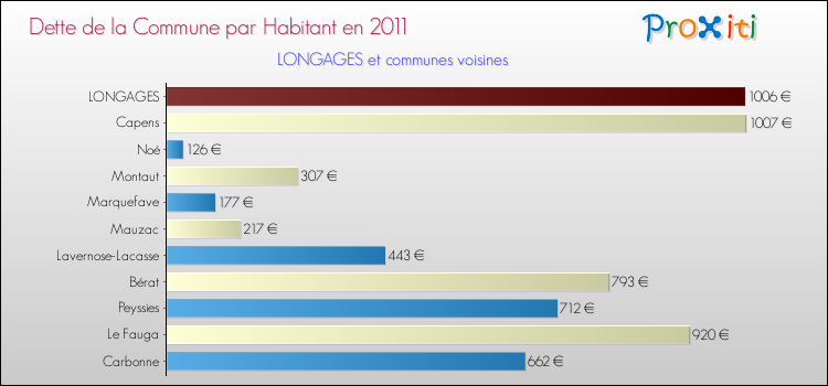 Dette par habitant de la commune en 2011 pour LONGAGES et les communes proches Comparaison de la dette par habitant de la commune en 2011 pour LONGAGES et les communes voisines