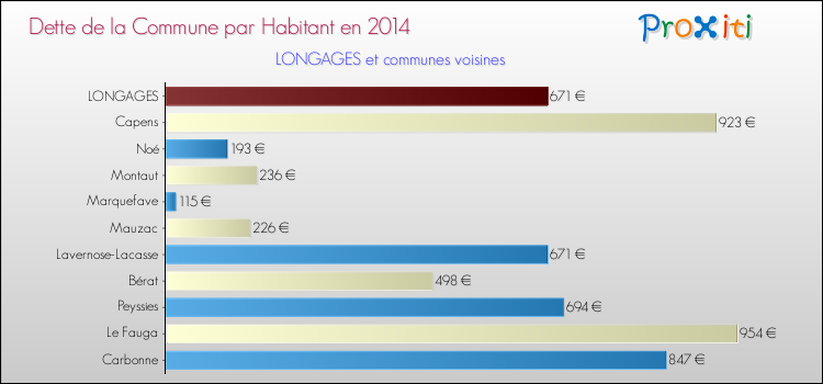 Dette par habitant de la commune en 2014 pour LONGAGES et les communes proches Comparaison de la dette par habitant de la commune en 2014 pour LONGAGES et les communes voisines
