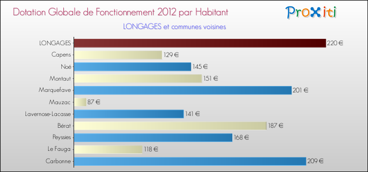 Montant des dotations globales de fonctionnement DGF par Habitant pour LONGAGES et les communes proches Comparaison des des dotations globales de fonctionnement DGF par habitant pour LONGAGES et les communes voisines