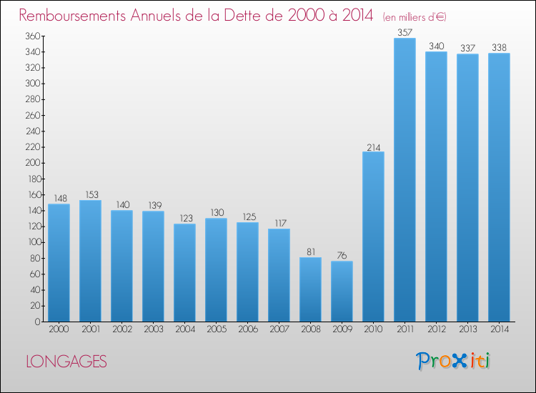 Evolution de l'annuité de la dette pour la commune de LONGAGES de 2000 à 2014 Annuités de la dette pour LONGAGES de 2000 à 2014