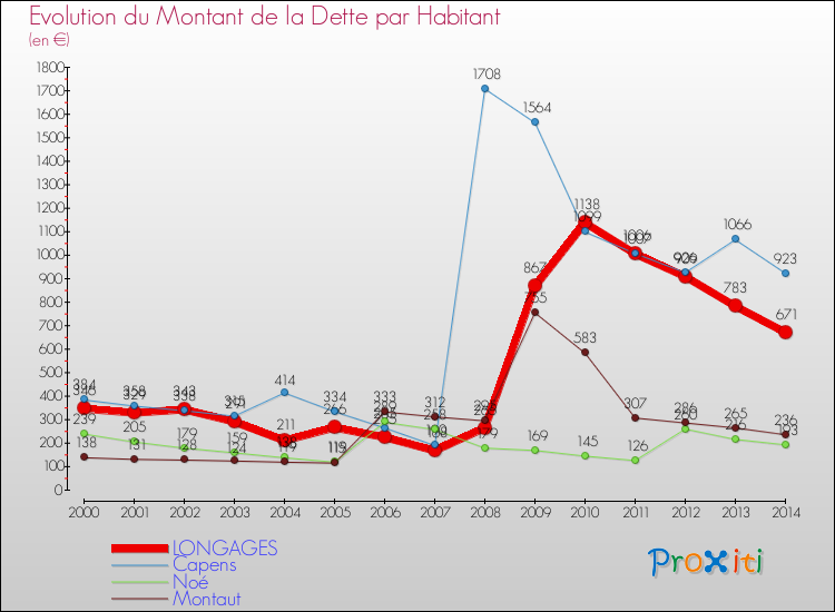 Evolution de la dette par habitant pour la commune de LONGAGES et les communes proches de 2000 à 2014 Comparaison de la dette par habitant pour LONGAGES et les communes voisines de 2000 à 2014