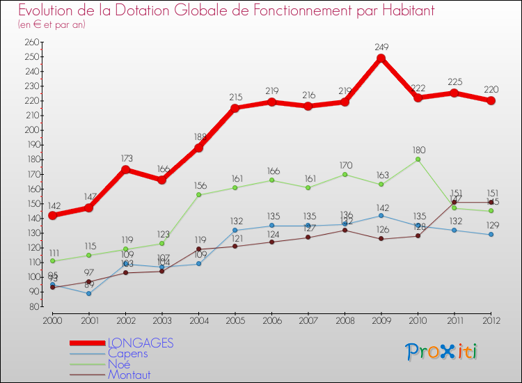 Evolution et montant de la dotation globale de fonctionnement par Habitant pour LONGAGES et les communes proches Comparaison des dotations globales de fonctionnement par habitant pour LONGAGES et les communes voisines