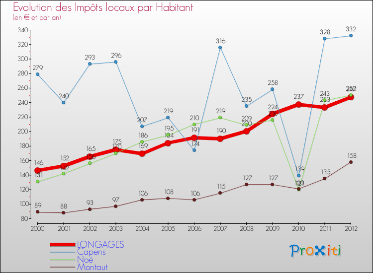 Evolution et montant des impôts locaux par Habitant pour LONGAGES et les communes proches Comparaison des impôts locaux par habitant pour LONGAGES et les communes voisines