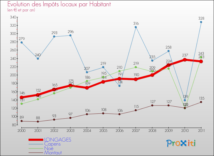 Evolution et montant des impôts locaux par Habitant pour LONGAGES et les communes proches Comparaison des impôts locaux par habitant pour LONGAGES et les communes voisines