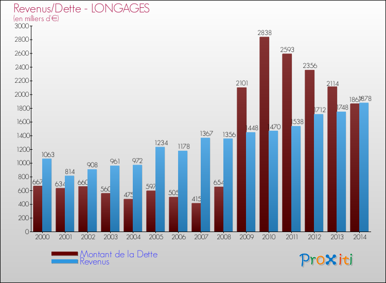 Evolution comparée de la dette et des revenus pour la commune de LONGAGES de 2000 à 2014 Comparaison de la dette et des revenus pour LONGAGES de 2000 à 2014
