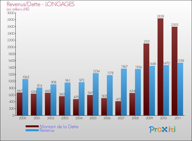 Evolution comparée de la dette et des revenus pour la commune de LONGAGES de 2000 à 2011 Comparaison de la dette et des revenus pour LONGAGES de 2000 à 2011