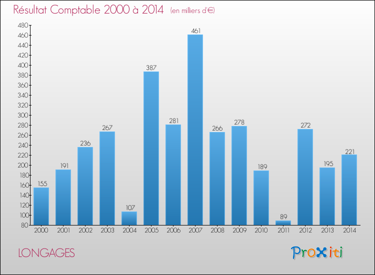 Evolution du résultat comptable pour la commune de LONGAGES de 2000 à 2014 Evolution du résultat comptable pour LONGAGES de 2000 à 2014