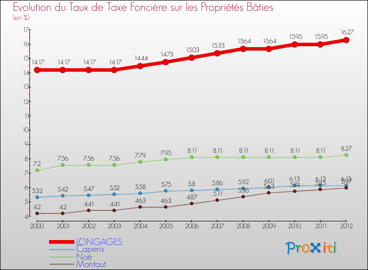 Evolution du taux de la taxe foncière sur le bati pour LONGAGES et les communes proches de 2000 à 2012 Comparaison des taux de taxe foncière sur le bati pour LONGAGES et les communes voisines de 2000 à 2012