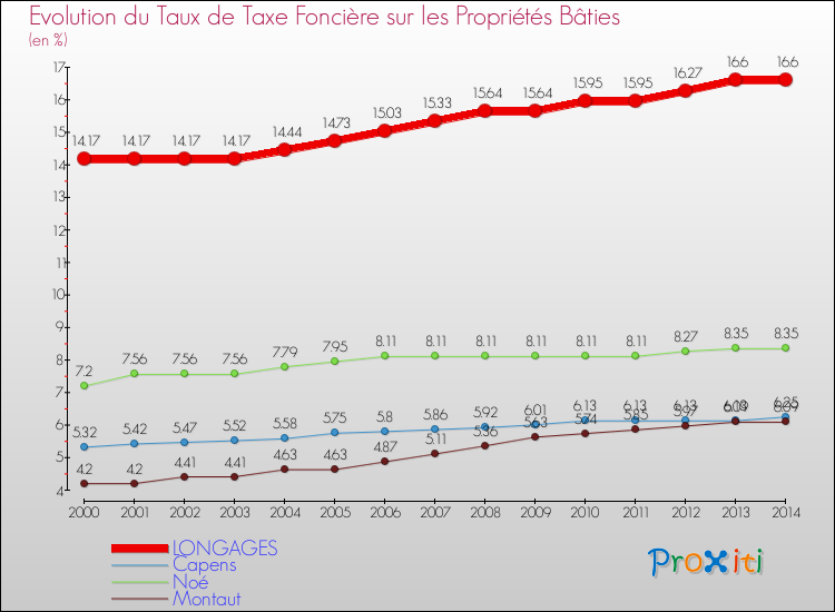 Evolution du taux de la taxe foncière sur le bati pour LONGAGES et les communes proches de 2000 à 2014 Comparaison des taux de taxe foncière sur le bati pour LONGAGES et les communes voisines de 2000 à 2014