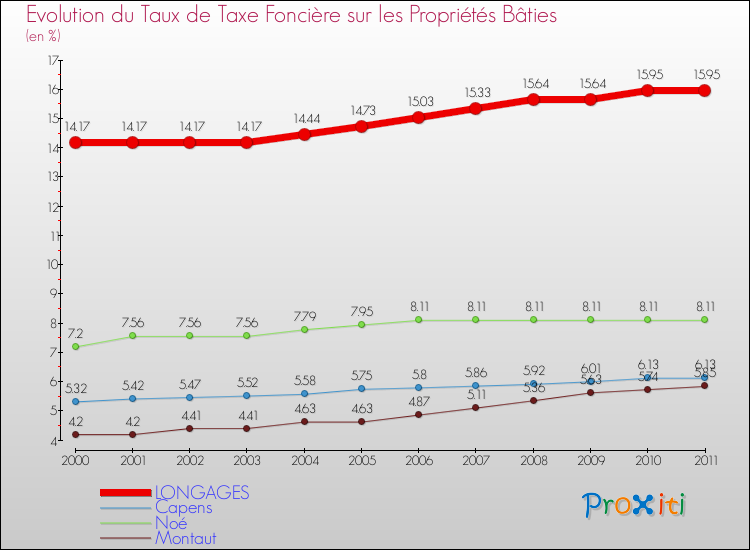 Evolution du taux de la taxe foncière sur le bati pour LONGAGES et les communes proches Comparaison des taux de taxe foncière sur le bati pour LONGAGES et les communes voisines