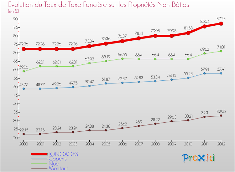 Evolution du taux de la taxe foncière sur les immeubles et terrains non batis pour LONGAGES et les communes proches de 2000 à 2012 Comparaison des taux de la taxe foncière sur les immeubles et terrains non batis pour LONGAGES et les communes voisines de 2000 à 2012