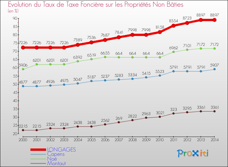 Evolution du taux de la taxe foncière sur les immeubles et terrains non batis pour LONGAGES et les communes proches de 2000 à 2014 Comparaison des taux de la taxe foncière sur les immeubles et terrains non batis pour LONGAGES et les communes voisines de 2000 à 2014