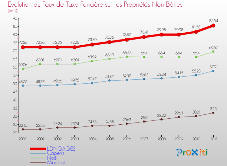 Evolution du taux de la taxe foncière sur les immeubles et terrains non batis pour LONGAGES et les communes proches Comparaison des taux de la taxe foncière sur les immeubles et terrains non batis pour LONGAGES et les communes voisines